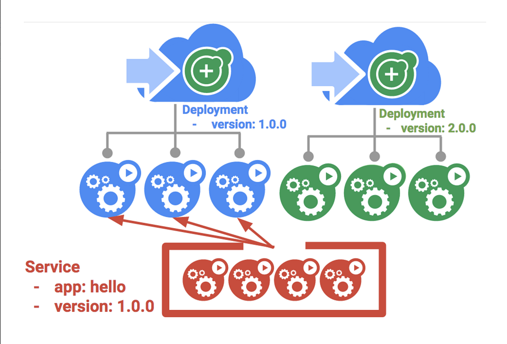 Diagram of blue and green deployments behind one Kubernetes service