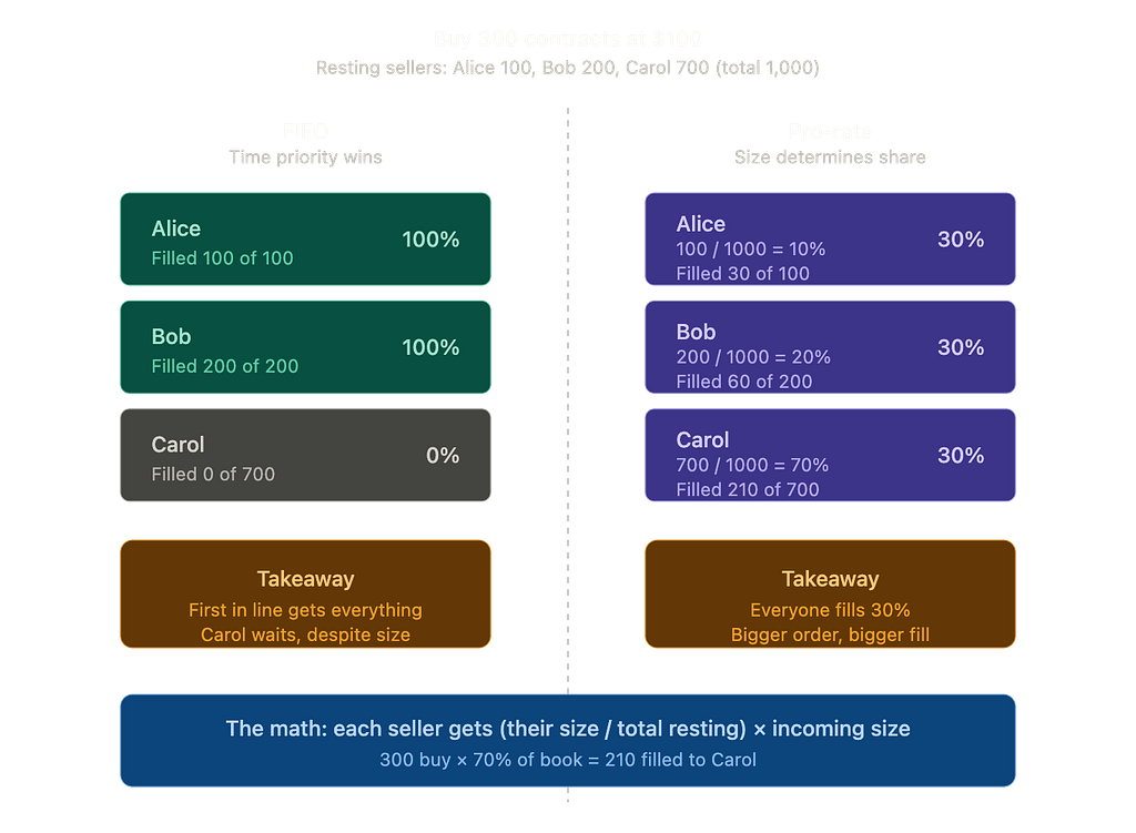 Diagram comparing FIFO and pro-rata order matching, from Harry Ermawan's trading engine article